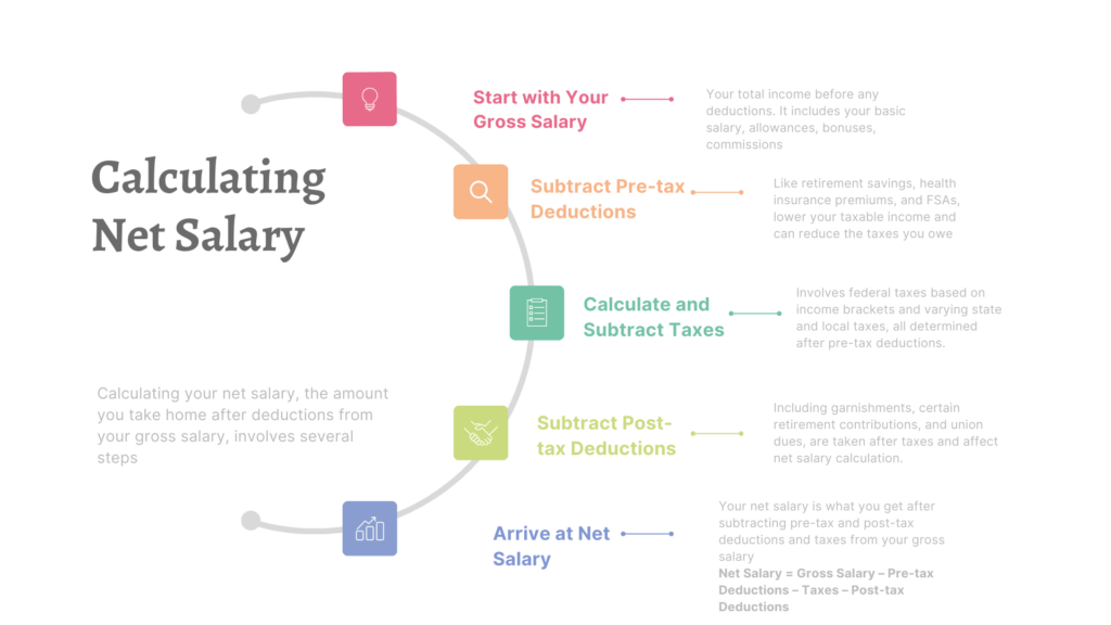 An image illustrating the five-step process to calculate net salary: starting with the gross salary, subtracting federal and state taxes, deducting Social Security and Medicare contributions,