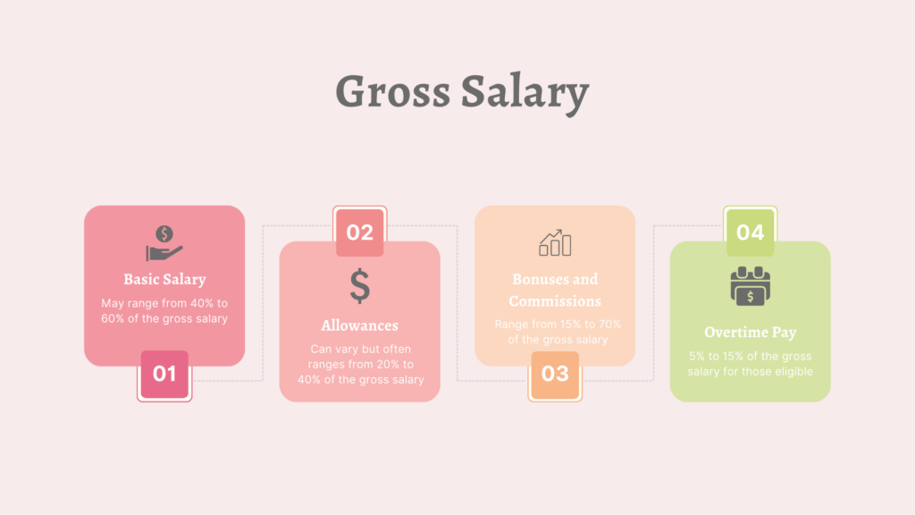 An image the shows the 4 sections that Gross salary contains,Each section is clearly labeled and visually differentiated to show how they collectively form the gross salary.