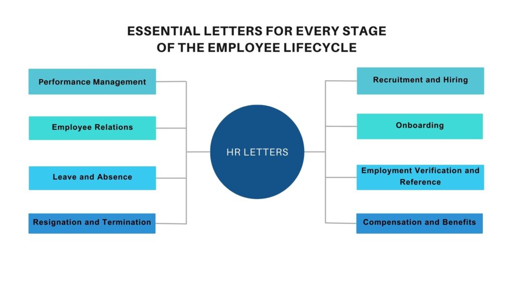An image depicting a mind map with eight different types of HR letters, Each type branches out from the central node labeled "HR Letters," and is visually distinct to clearly show the categorization.
