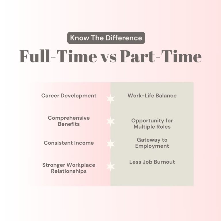An image the displays a comparison between full time and part-time.