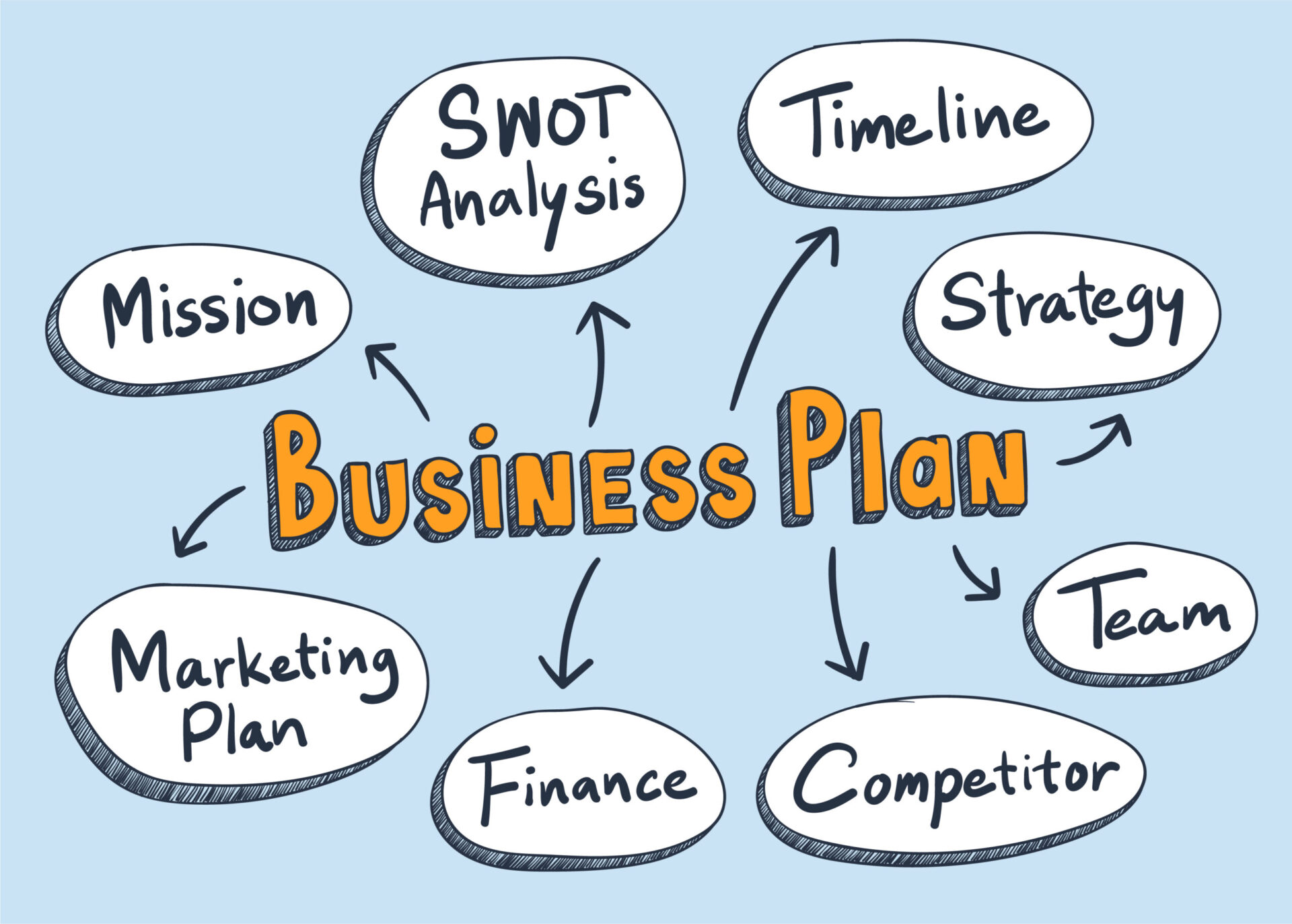 A light blue background features a central text "Business Plan" in bold orange and black. Surrounding it are interconnected bubbles with the following labels: "SWOT Analysis," "Timeline," "Strategy," "Team," "Competitor," "Finance," "Marketing Plan," and "Mission," illustrating key components of a business plan.