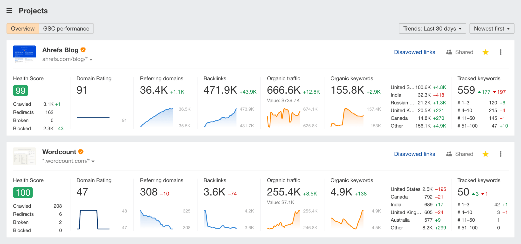 Ahrefs: The Ultimate Backlink & SEO Research Tool