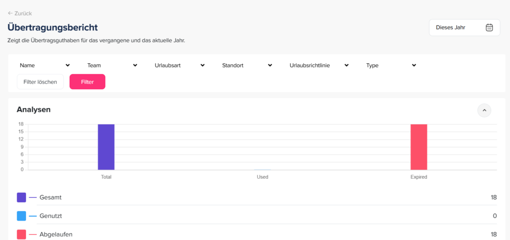 „Übertragsbericht im Day Off Dashboard mit übertragenen Urlaubstagen der Mitarbeiter.“