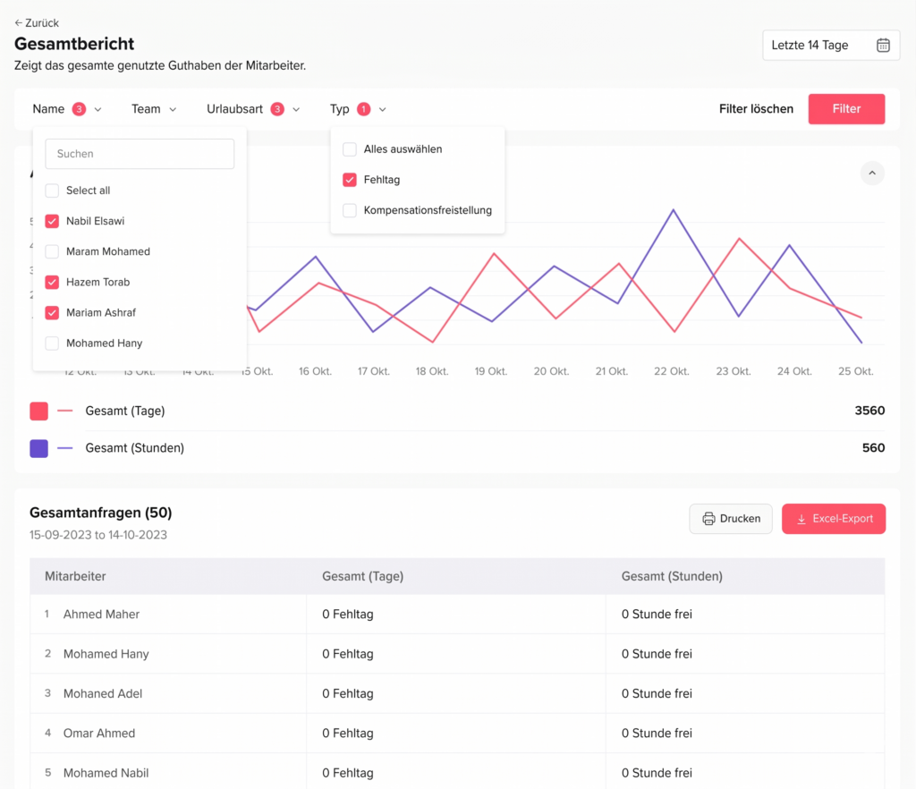 „Gesamtübersicht der Urlaubsanfragen im Day Off Dashboard mit zusammengefassten Daten.“