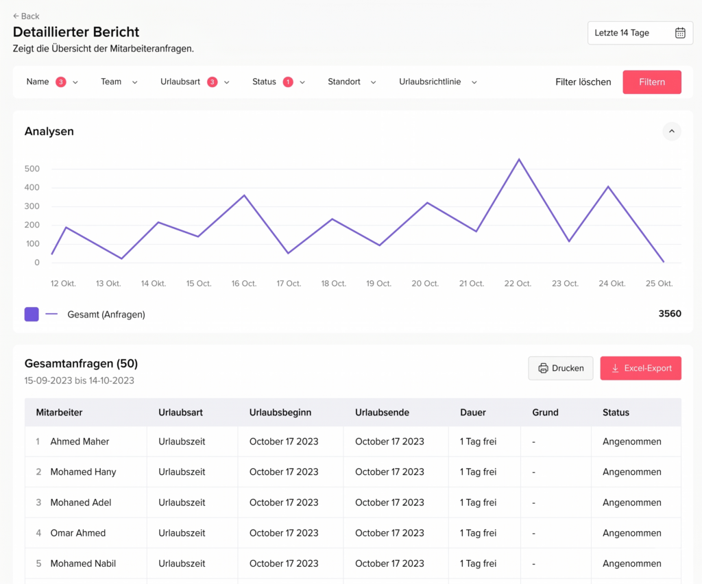 „Detaillierter Bericht über Urlaubsanfragen im Day Off Dashboard mit Mitarbeiterdaten und Zeiträumen.“