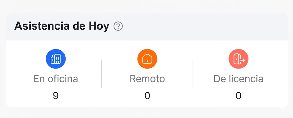 Un panel de control que muestra el estado de asistencia de hoy con tres categorías: 9 empleados en oficina (icono azul), 0 empleados en remoto (icono naranja) y 0 empleados de licencia (icono rojo).
