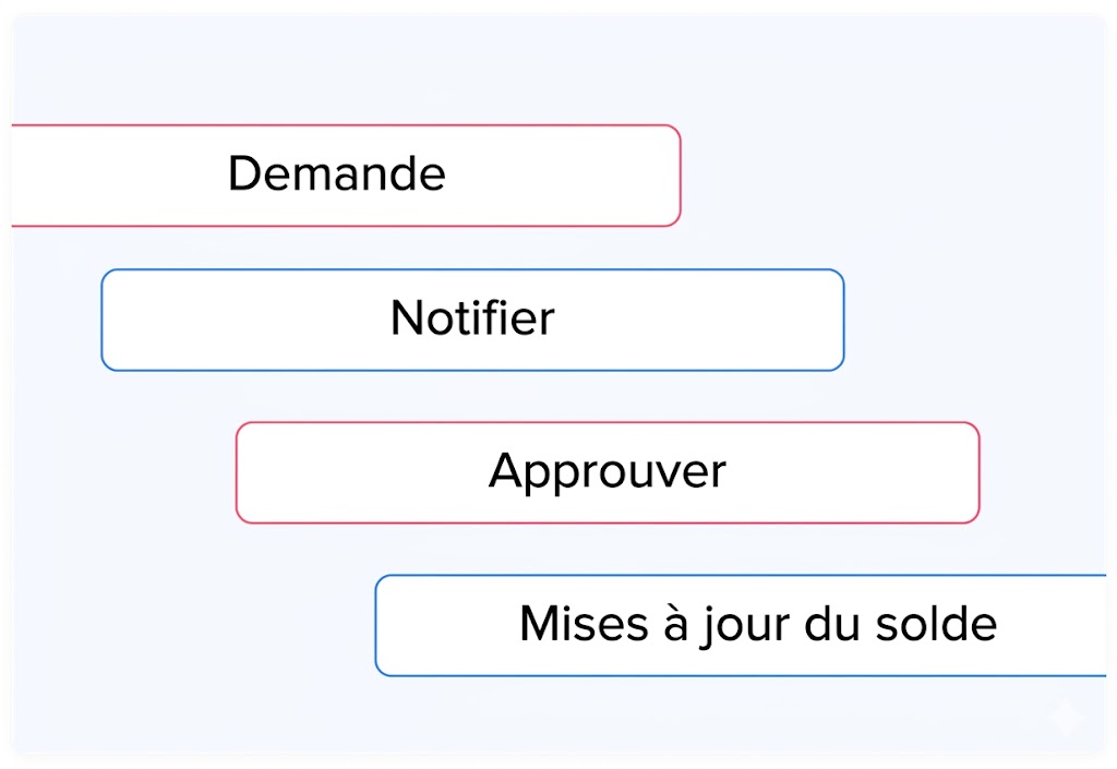 Schéma illustrant le processus de gestion des congés avec les étapes de demande, notification, approbation et mise à jour automatique du solde des congés.
