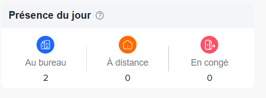 Widget affichant la présence des employés pour la journée, avec le nombre de personnes au bureau, à distance et en congé.