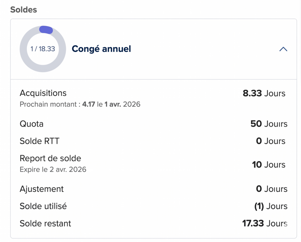 Interface affichant le solde de congé annuel avec un indicateur circulaire (1 sur 18,33), les acquisitions en cours, le quota total, le solde RTT, le report avec date d’expiration, les ajustements, les jours utilisés et le solde restant.