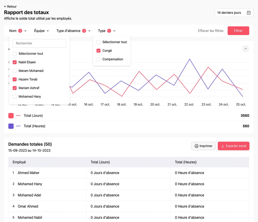 Interface de rapport des soldes affichant des indicateurs circulaires pour différents types de congés (vacances, maladie, personnel, autorisation, repos payé, sans solde), des filtres par équipe, lieu et politique, ainsi qu’un tableau récapitulatif avec options d’impression et d’export Excel.