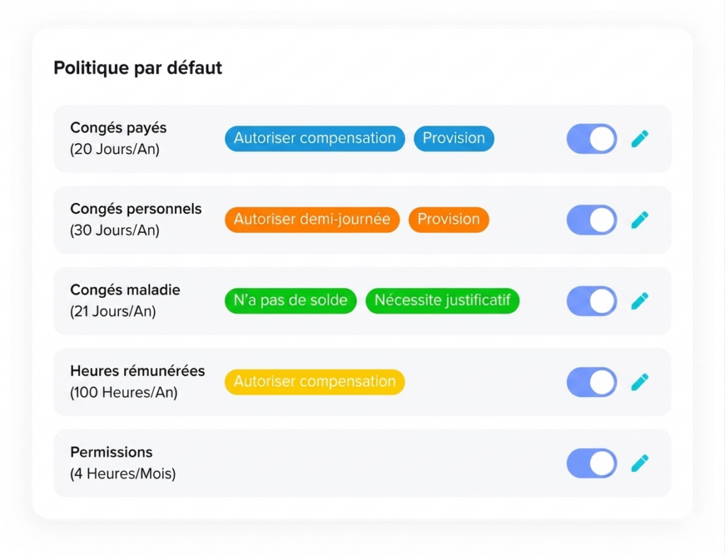 Interface affichant une liste de types de congés (congés payés, personnels, maladie, heures rémunérées, permissions) avec leurs quotas annuels, des étiquettes de règles (compensation, demi-journée, justificatif) et des interrupteurs d’activation pour chaque type.