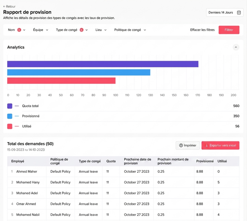 Page de rapport détaillé affichant un graphique des demandes de congés sur une période donnée, des filtres avancés (nom, équipe, type, statut, lieu) et un tableau listant les demandes avec dates, durée, motif et statut, ainsi que des options d’impression et d’export Excel.