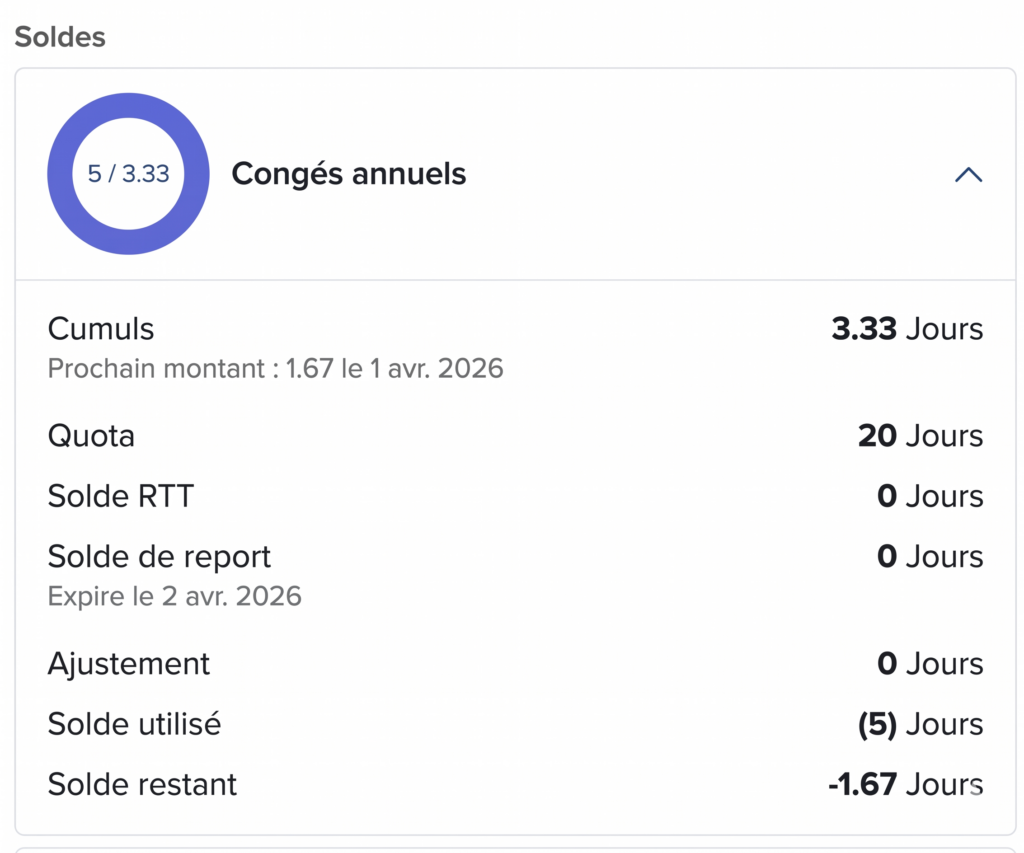Interface affichant le solde des congés annuels avec un indicateur circulaire (5 sur 3,33), les cumuls, le quota, le solde RTT, le report, les ajustements, les jours utilisés et un solde restant négatif de -1,67 jour.