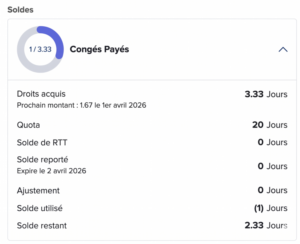 Carte affichant le solde des congés payés avec un indicateur circulaire des jours utilisés, ainsi que les détails des droits acquis, du quota, du solde RTT, du report avec date d’expiration, des ajustements, du solde utilisé et du solde restant.