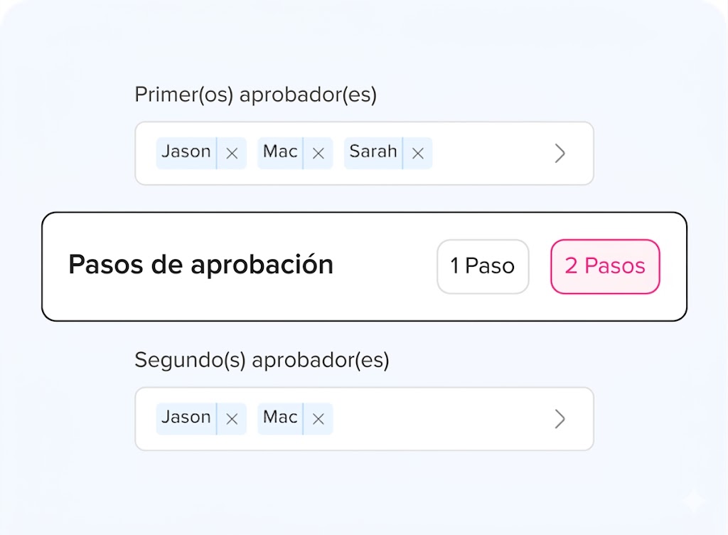 Una captura de pantalla que muestra campos de entrada etiquetados en español para seleccionar múltiples "Primeros aprobadores" y "Segundos aprobadores", con un selector central que indica que el flujo de "Pasos de aprobación" está configurado en "2 Pasos".