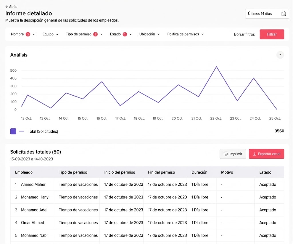 Una captura de pantalla de un panel de control de software que muestra un gráfico lineal de las solicitudes de permisos de los empleados durante un período de 14 días, y una tabla de datos que detalla solicitudes específicas con campos para el empleado, tipo de permiso, fechas de inicio y fin, duración, motivo y estado.