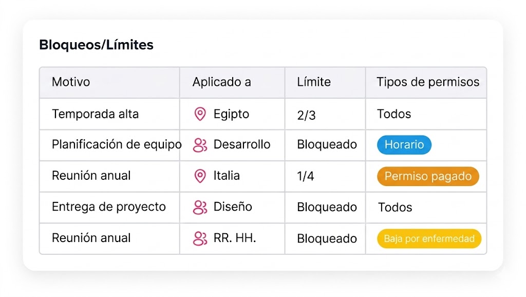 Una captura de pantalla que muestra una interfaz de software con una tabla de bloqueos y límites de permisos, detallando motivos como "Temporada alta" y "Reunión anual" aplicados a ubicaciones como Egipto e Italia, y departamentos como Desarrollo, Diseño y RR. HH., indicando límites específicos o bloqueos, y los tipos de permisos afectados.