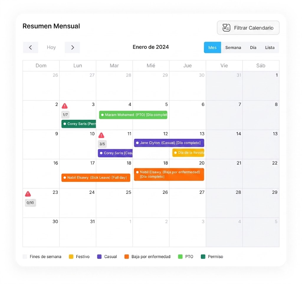 Una captura de pantalla de un calendario digital en español que muestra varios tipos de permisos de empleados, incluidos PTO, bajas por enfermedad y permisos casuales, representados por colores y etiquetas con nombres en una cuadrícula mensual con una leyenda.