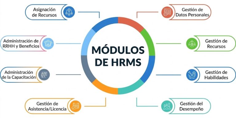 Infografía de los Módulos de HRMS: Asignación de Recursos, Gestión de Datos Personales, Administración de RRHH y Beneficios, Gestión de Recursos y Habilidades