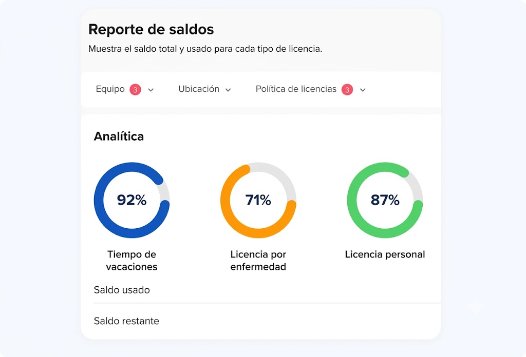 Captura de pantalla de un componente de interfaz de usuario (UI) para un panel de analíticas de recursos humanos. En la parte superior, el título principal es 'Reporte de saldos' con el subtítulo 'Muestra el saldo total y usado para cada tipo de licencia.'. Debajo hay filtros desplegables para 'Equipo' (con 3 seleccionados), 'Ubicación' y 'Política de licencias' (con 3 seleccionadas). Una sección titulada 'Analítica' muestra tres gráficos circulares (de donut) que representan porcentajes: el primero (azul) es 92% para 'Tiempo de vacaciones', el segundo (naranja) es 71% para 'Licencia por enfermedad', y el tercero (verde) es 87% para 'Licencia personal'. En la parte inferior, hay etiquetas vacías para 'Saldo usado' y 'Saldo restante'. El diseño es limpio, sobre un fondo blanco, con iconos minimalistas.