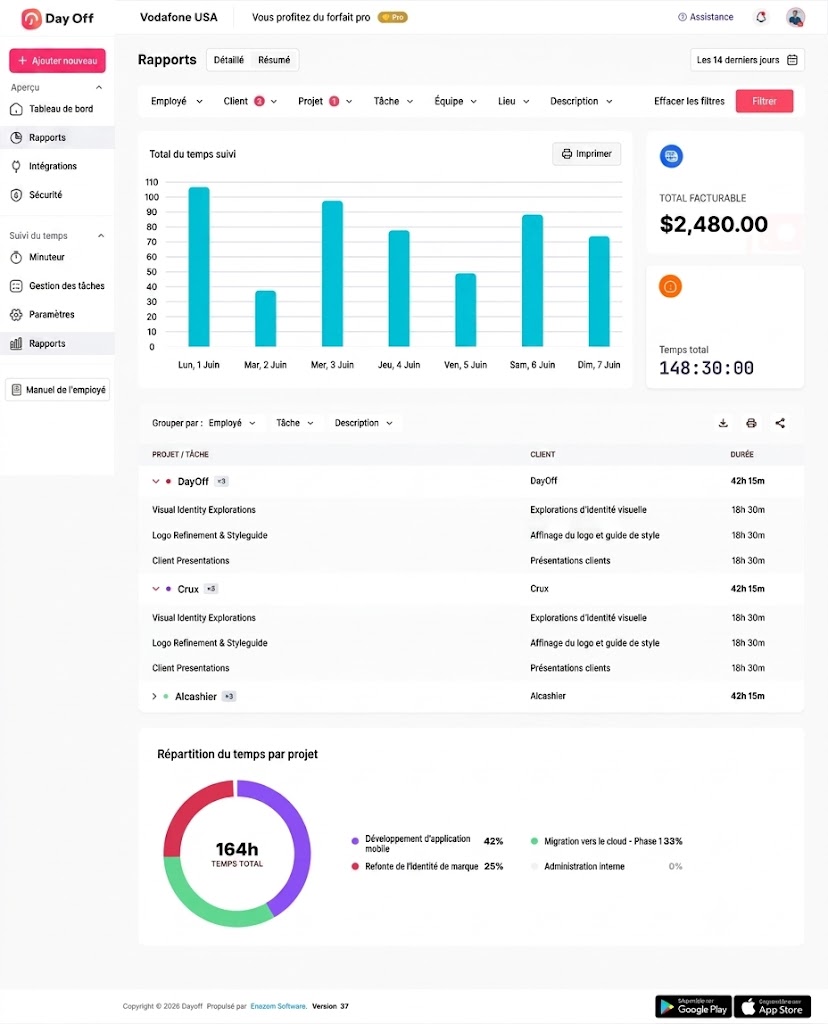 Capture d'écran en français de l'interface logicielle Day Off, affichant un tableau de bord analytique détaillé. Il comprend un graphique à barres du temps total suivi, des métriques clés comme le montant total facturable, un tableau des projets et des tâches, et un graphique circulaire montrant la répartition du temps par projet.