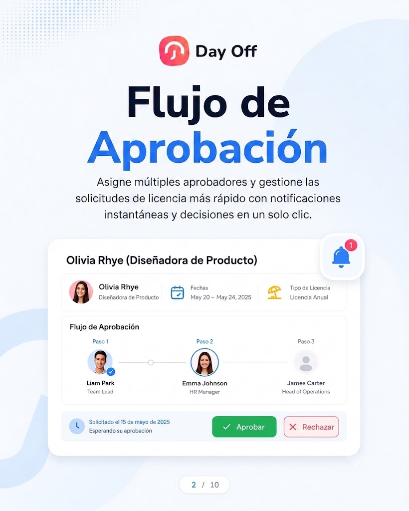 Una infografía promocional en español para la plataforma de gestión de tiempo libre "Day Off". En la parte superior está el logotipo de la empresa y, a continuación, el texto principal "Flujo de Aprobación" seguido del subtítulo "Asigne múltiples aprobadores y gestione las solicitudes de licencia más rápido con notificaciones instantáneas y decisiones en un solo clic". El centro de la imagen muestra una captura de pantalla detallada de la interfaz del software que incluye una tarjeta de solicitud de licencia para la empleada Olivia Rhye, que detalla las fechas y el tipo de licencia (Licencia Anual). A continuación, se presenta un panel detallado del flujo de aprobación de tres pasos para esa solicitud, que muestra las caras de los empleados involucrados (Liam Park, Emma Johnson y James Carter) y el estado de aprobación de cada uno. En la parte inferior, hay botones claros para "Aprobar" (en verde) y "Rechazar" (en rojo), junto con la fecha de la solicitud original. La estética general es limpia, moderna y profesional.
