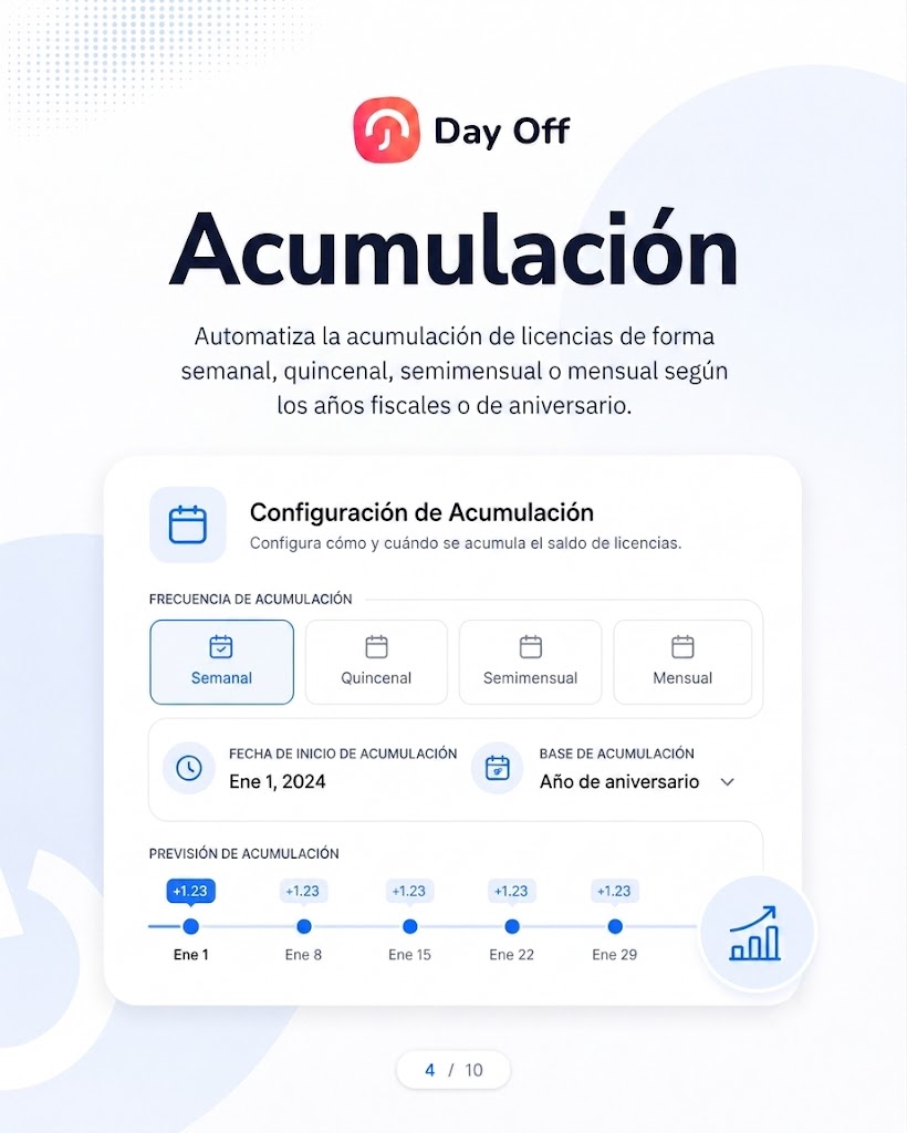 Una infografía promocional en español para la plataforma de gestión de tiempo libre "Day Off". En la parte superior está el logotipo de la empresa y, a continuación, el texto principal "Acumulación" seguido del subtítulo "Automatiza la acumulación de licencias de forma semanal, quincenal, semimensual o mensual según los años fiscales o de aniversario". El centro de la imagen muestra una captura de pantalla detallada de la interfaz del software que incluye una tarjeta de "Configuración de Acumulación". Esta tarjeta presenta un panel con cuatro opciones de frecuencia de acumulación: "Semanal", "Quincenal", "Semimensual" y "Mensual". Cada frecuencia tiene iconos claros y detalles detallados que indican la fecha de inicio de acumulación y la base de acumulación (en este caso, "Año de aniversario"). En la parte inferior, hay un gráfico de "Previsión de Acumulación" que muestra la acumulación proyectada a lo largo del tiempo, con fechas específicas y valores de acumulación. La estética general es limpia, moderna y profesional.