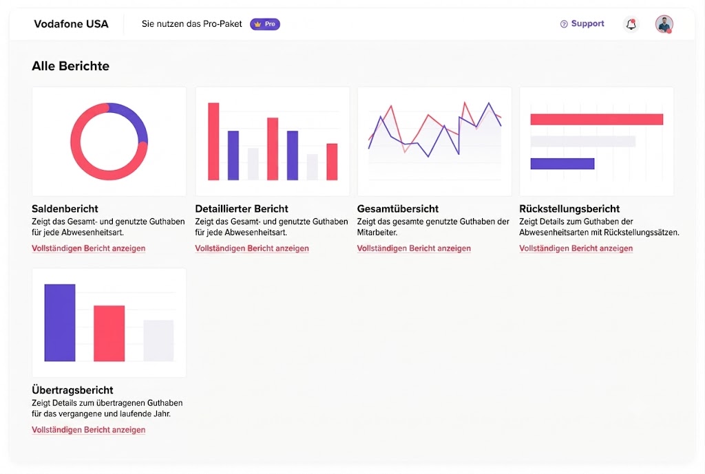 Screenshot des Vodafone USA HR-Berichte-Dashboards mit fünf Datenvisualisierungen und Diagrammen, die verschiedene HR-Kennzahlen wie Salden, Details und Rückstellungen anzeigen.