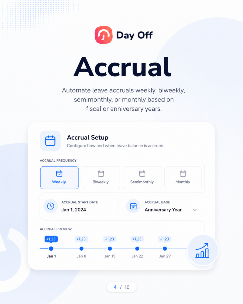 A Day Off feature graphic highlighting the Accrual feature. The subtitle reads "Automate leave accruals weekly, biweekly, semimonthly, or monthly based on fiscal or anniversary years." An Accrual Setup panel shows four frequency options — Weekly (selected), Biweekly, Semimonthly, and Monthly — along with an accrual start date set to Jan 1, 2024 and an accrual base set to Anniversary Year. An accrual preview timeline below shows +1.23 days added each week from Jan 1 through Jan 29.