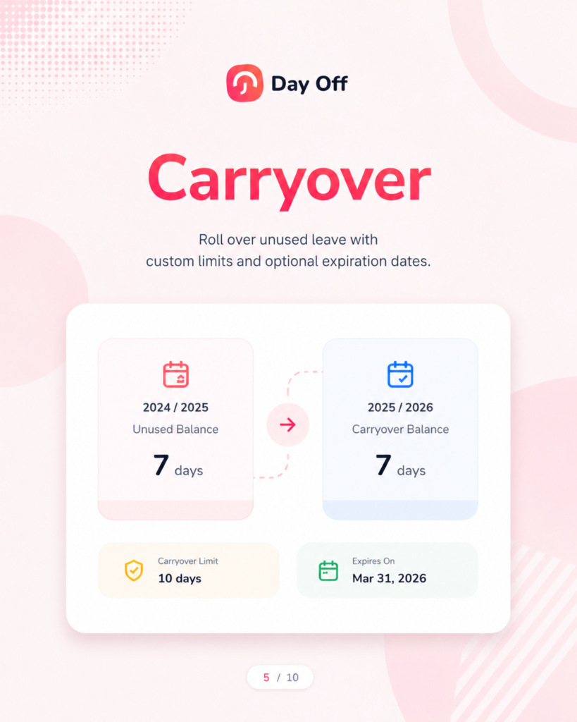 A Day Off feature graphic highlighting the Carryover feature. The subtitle reads "Roll over unused leave with custom limits and optional expiration dates." A sample panel shows 7 unused leave days from 2024/2025 rolling over as 7 days of carryover balance into 2025/2026, with a carryover limit of 10 days and an expiration date of March 31, 2026.