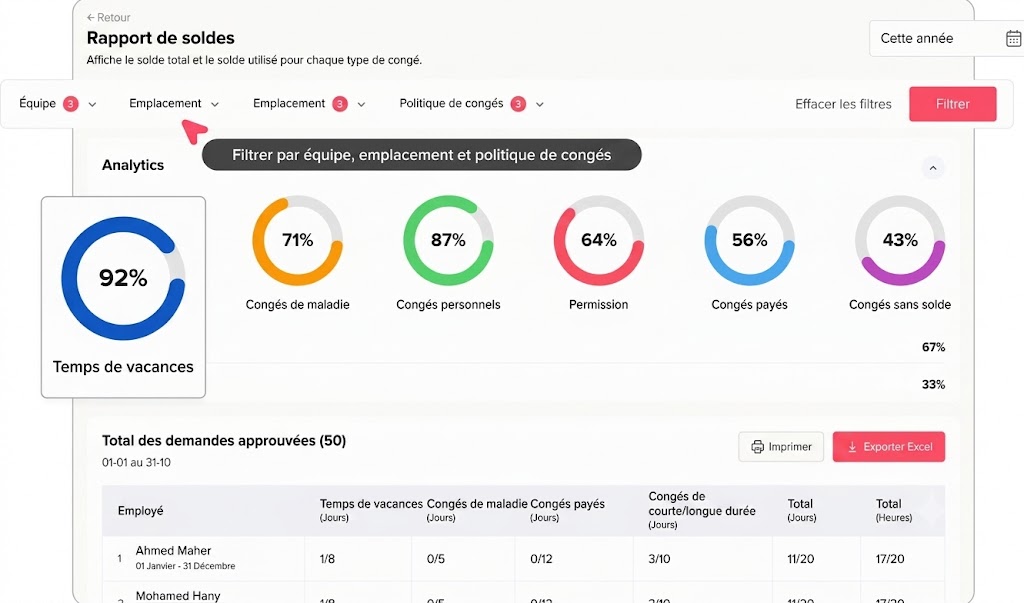 Capture d'écran en français d'un tableau de bord de gestion des ressources humaines intitulé "Rapport de soldes". En haut, une barre d'outils permet de filtrer par équipe, emplacement et politique de congés pour "Cette année". Au centre, plusieurs graphiques circulaires colorés affichent les taux d'utilisation de différents types de congés : "Temps de vacances" (92 % en bleu), "Congés de maladie" (71 % en orange), "Congés personnels" (87 % en vert), "Permission" (64 % en rose), "Congés payés" (56 % en bleu clair) et "Congés sans solde" (43 % en violet). La partie inférieure présente un tableau détaillé intitulé "Total des demandes approuvées (50)" listant les employés avec le décompte de leurs jours de congés pris par catégorie.