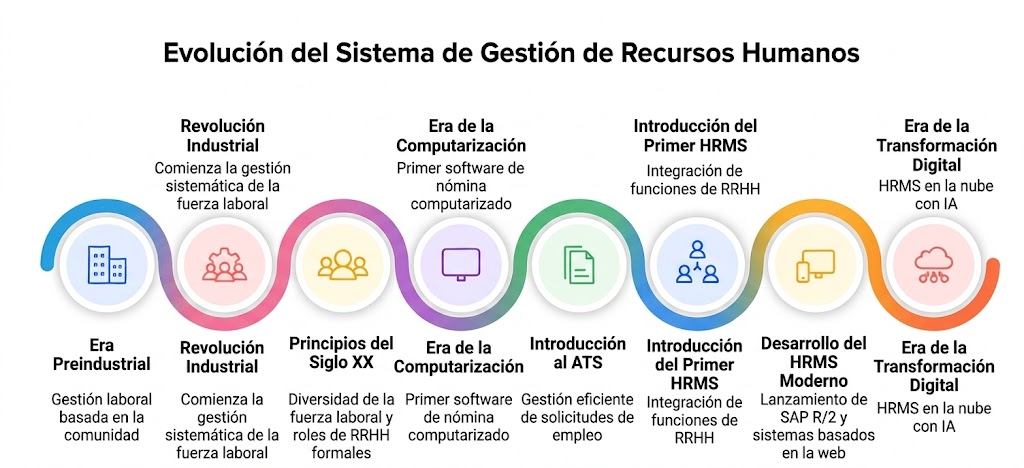 Infografía de la evolución del HRMS desde la Era Preindustrial hasta la Transformación Digital, incluyendo la Revolución Industrial, Era de la Computarización, ATS y HRMS moderno