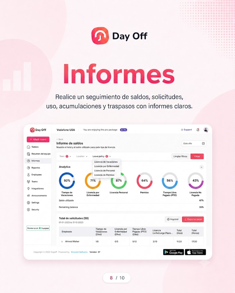 Infografía de la sección Informes de la aplicación Day Off, que muestra el panel de análisis con porcentajes de uso por tipo de licencia (Tiempo de Vacaciones 92%, Licencia por Enfermedad 71%, Licencia Personal 87%, Permiso 64%, PTO 56%, Licencia No Pagada 43%), junto con un resumen de solicitudes totales y balances por empleado.