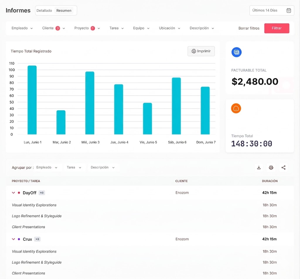Captura de pantalla del módulo de informes en Day Off mostrando el tiempo total registrado y el total facturable de $2,480.00 por empleado, cliente y proyecto