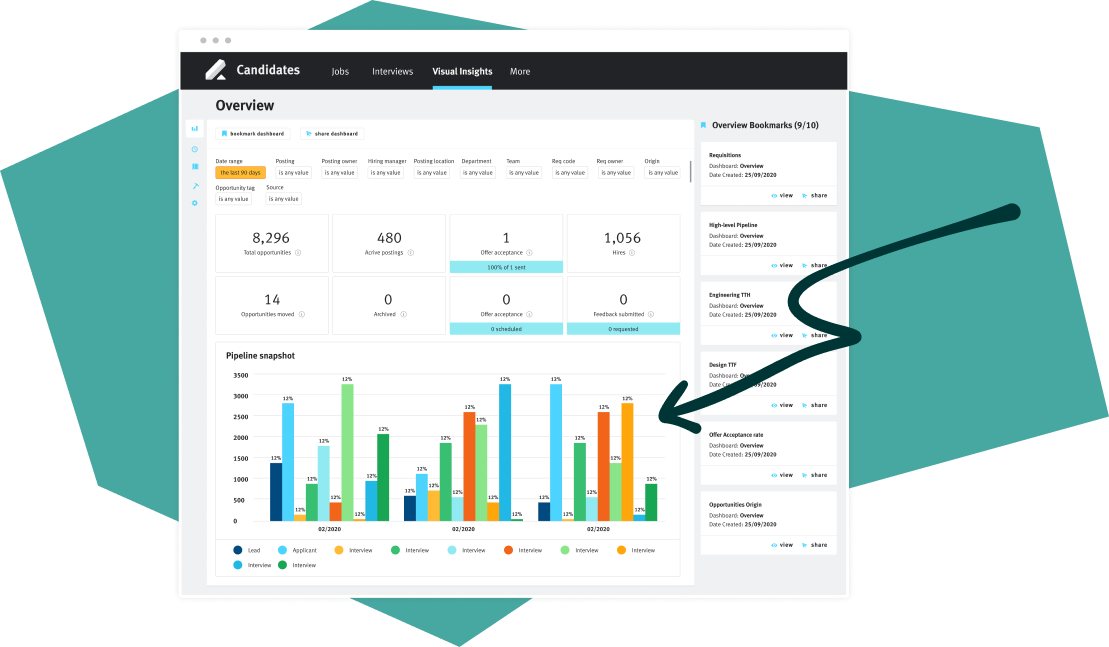 Screenshot of Lever recruiting software Visual Insights dashboard showing overview metrics including total opportunities, active postings, hire counts, and pipeline snapshot charts