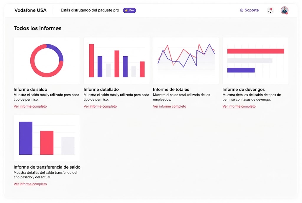 Interfaz de usuario que muestra la sección de informes con varios gráficos y estadísticas sobre los saldos y permisos de los empleados.