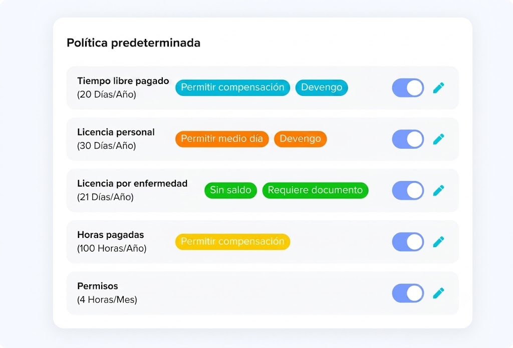 Una interfaz limpia de software con fondo blanco que muestra la configuración de una 'Política predeterminada'. Incluye filas para diferentes tipos de ausencias como Tiempo libre pagado (20 Días/Año), Licencia personal (30 Días/Año), Licencia por enfermedad (21 Días/Año), Horas pagadas (100 Horas/Año) y Permisos (4 Horas/Mes). Cada fila contiene etiquetas de estado de colores (como 'Permitir compensación' en cian, 'Devengo' en naranja y 'Sin saldo' en verde), un interruptor azul de activación y un icono de edición.