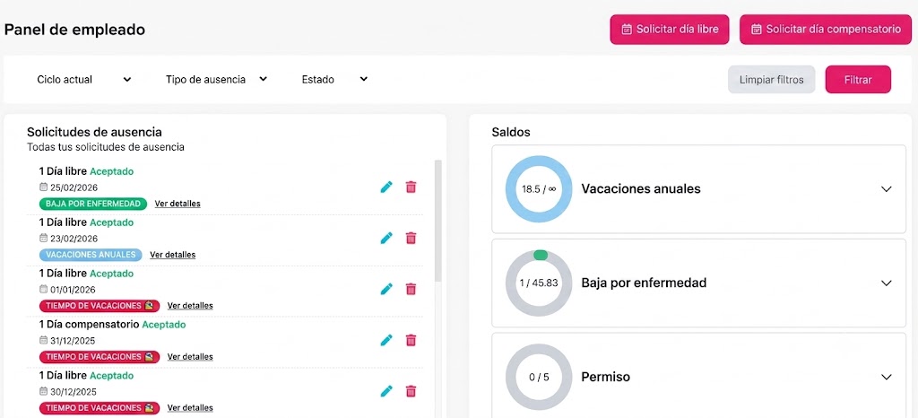 Captura de pantalla de un panel de empleado que muestra un historial detallado de solicitudes de ausencia aprobadas a la izquierda, y gráficos circulares con los saldos disponibles de vacaciones anuales, bajas por enfermedad y permisos a la derecha. También incluye botones para solicitar días libres o compensatorios.