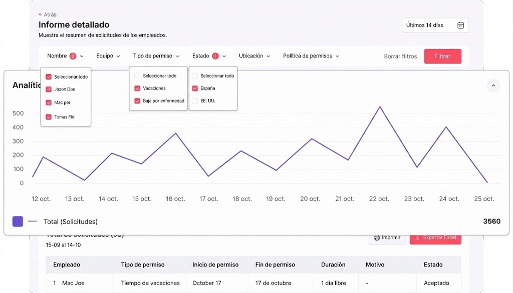 A software interface in Spanish displaying a detailed employee leave report with a line graph, filter dropdown menus, and a data table.