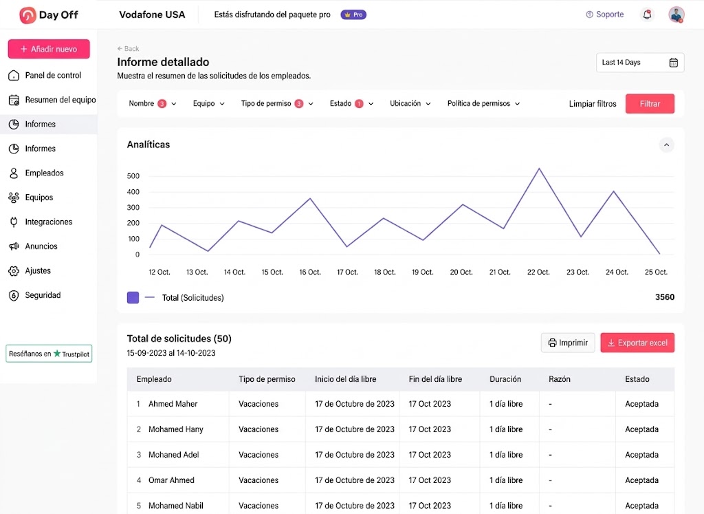 Interfaz de software de gestión de personal mostrando una gráfica de analíticas de solicitudes y una tabla detallada con nombres de empleados, tipos de permiso, fechas y estados.