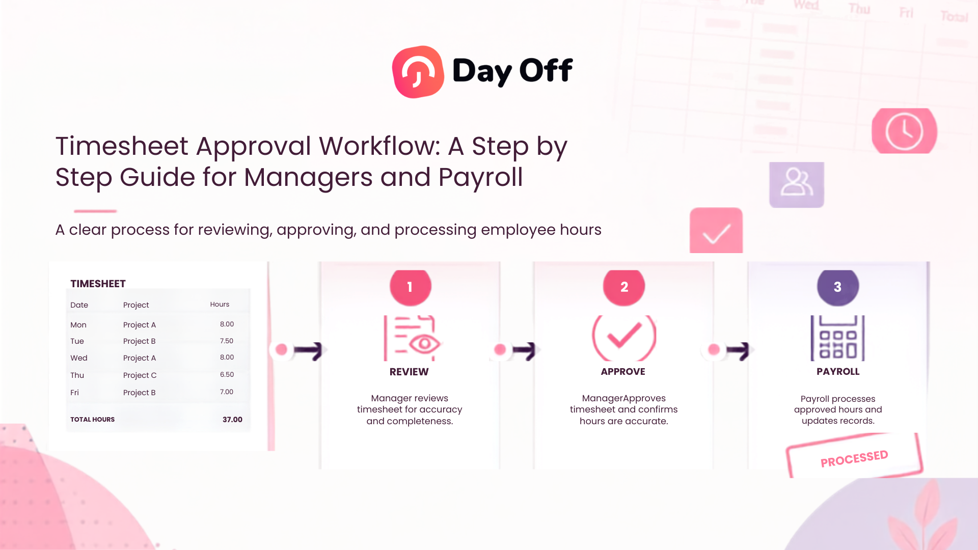 Timesheet approval workflow showing employee hours moving through manager review, approval, and payroll processing.