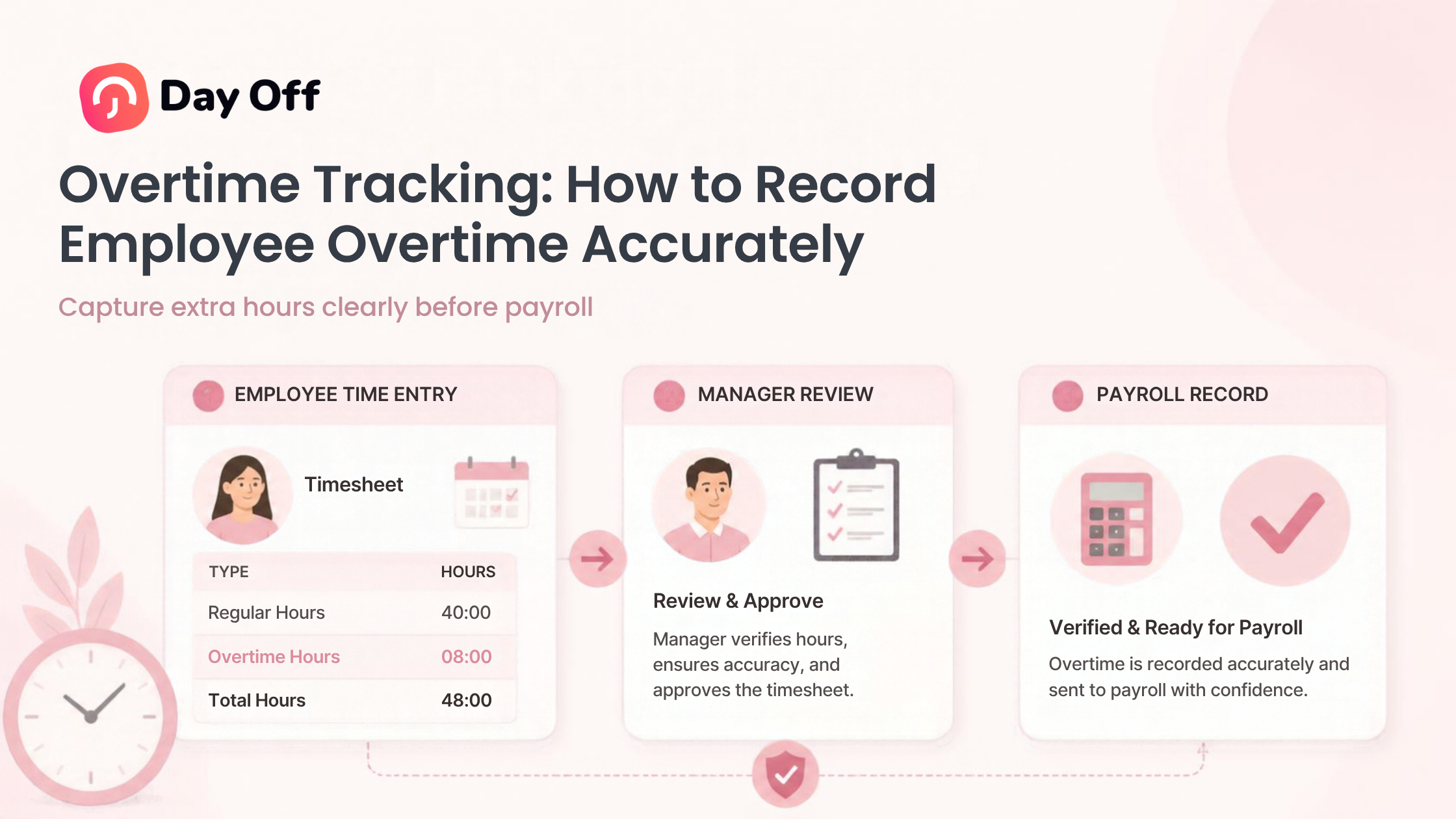 Overtime Tracking workflow showing employee hours, manager review, and payroll approval.